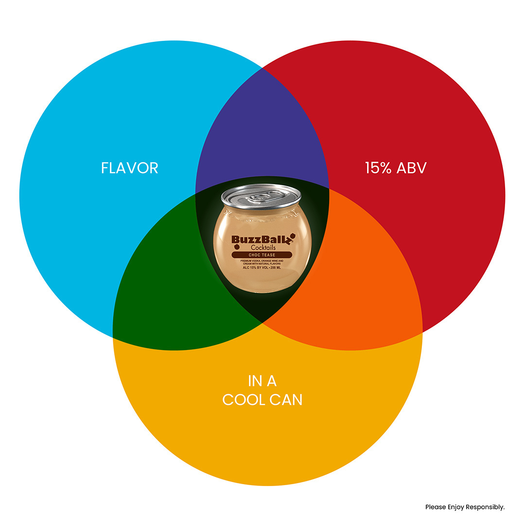 If you can’t read this Venn Diagram (no shame), it means our Choc Tease has flavor, 15% ABV, AND is in a cool can. What’s not to love? 🤷